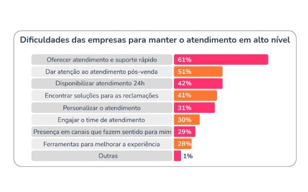 Ilustração de um gráfico da dificuldade das empresas para manter o atendimeto em alto nível.